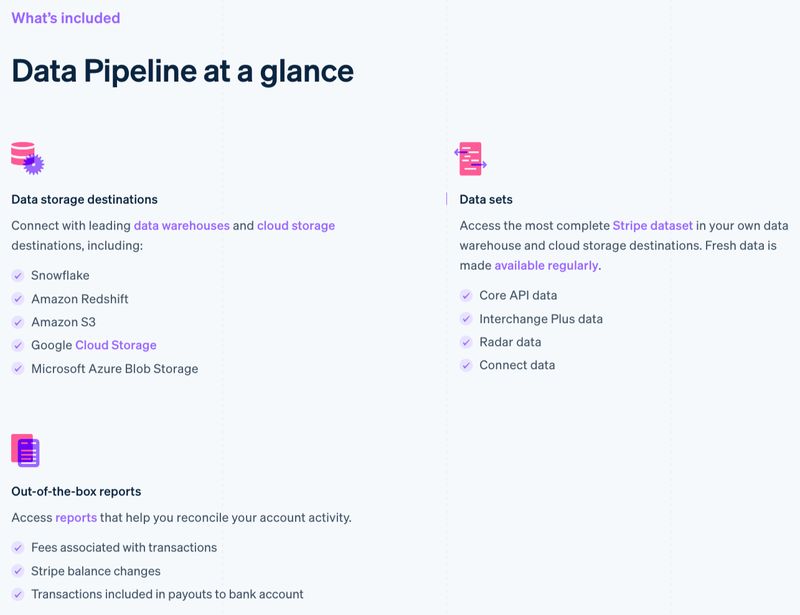 "What's Included" section of B2B financial infrastructure platform Stripe's "Data Pipeline" page