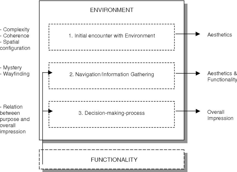 cognitive landscaping environmental psychology graph for web design