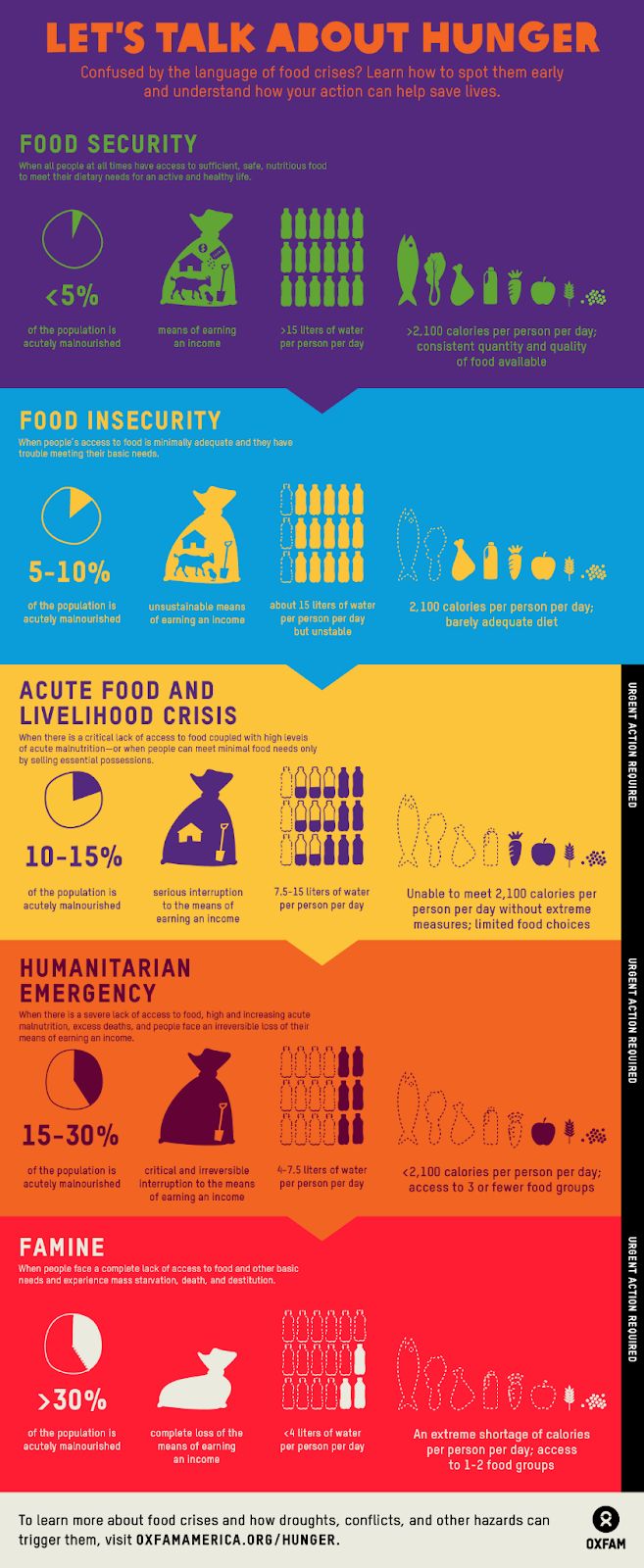 infographic from nonprofit Oxfam America explaining the language of food crises
