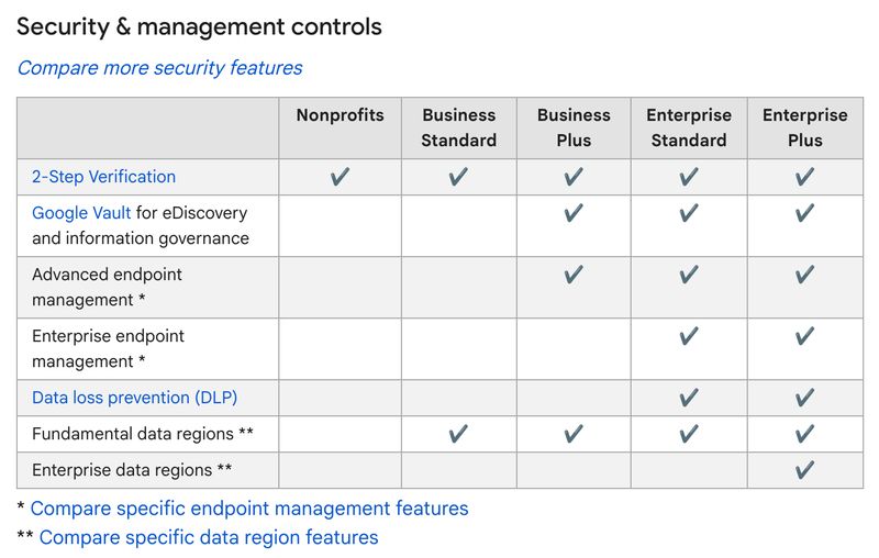 screenshot of a chart from Google Workspace comparing security features among various plans